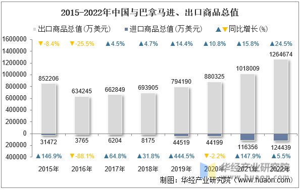 2015-2022年中国与巴拿马进、出口商品总值