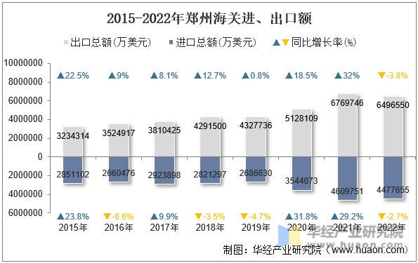 2015-2022年郑州海关进、出口额