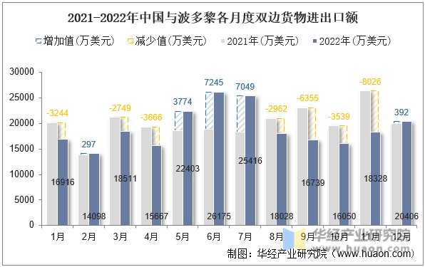 2021-2022年中国与波多黎各月度双边货物进出口额