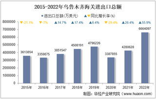 2022年乌鲁木齐海关进出口总额及进出口差额统计分析