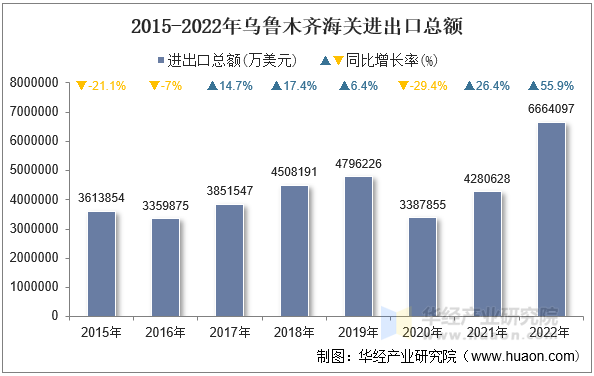 2015-2022年乌鲁木齐海关进出口总额