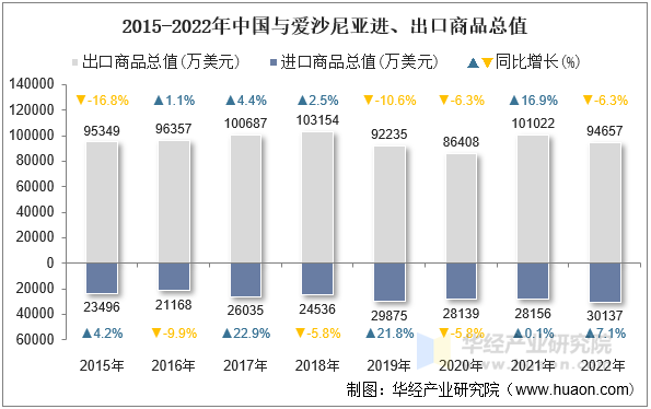 2015-2022年中国与爱沙尼亚进、出口商品总值