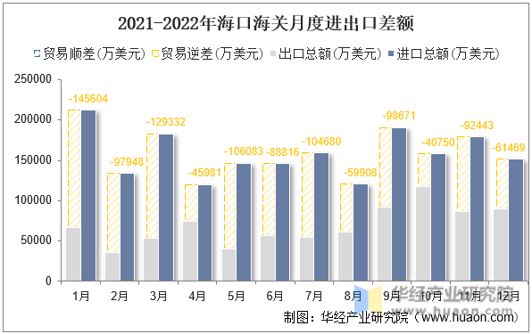 2021-2022年海口海关月度进出口差额