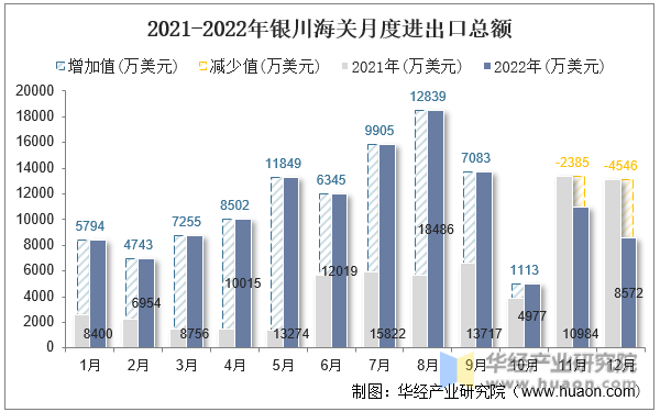 2021-2022年银川海关月度进出口总额