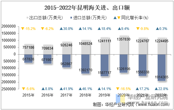 2015-2022年昆明海关进、出口额