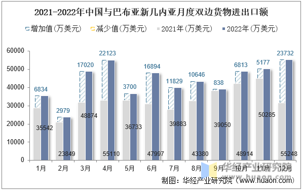 2021-2022年中国与巴布亚新几内亚月度双边货物进出口额