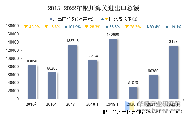 2015-2022年银川海关进出口总额