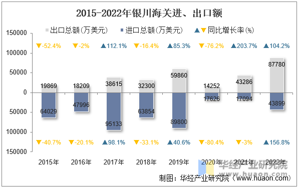 2015-2022年银川海关进、出口额