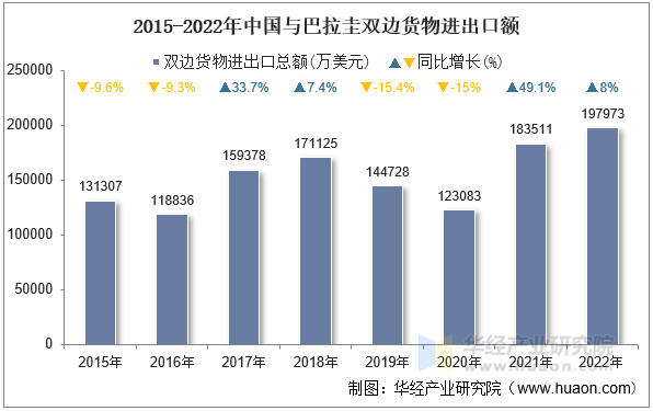 2015-2022年中国与巴拉圭双边货物进出口额