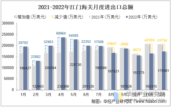 2021-2022年江门海关月度进出口总额