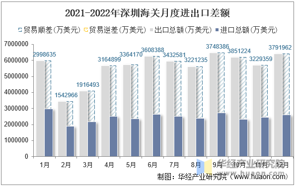 2021-2022年深圳海关月度进出口差额