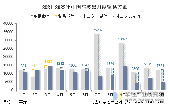 2021-2022年中国与波黑月度贸易差额