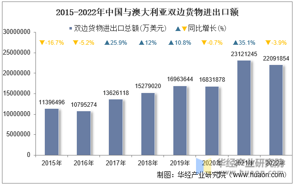 2015-2022年中国与澳大利亚双边货物进出口额