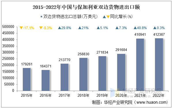 2015-2022年中国与保加利亚双边货物进出口额