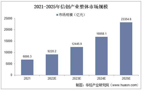 2021-2025年信创产业整体市场规模