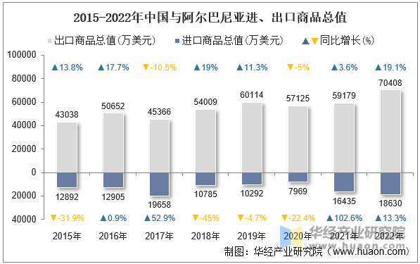 2015-2022年中国与阿尔巴尼亚进、出口商品总值