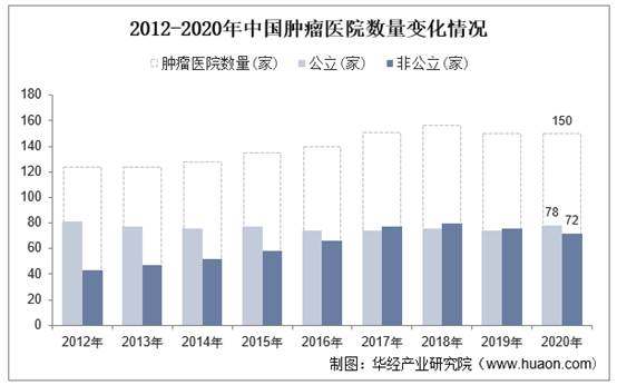 2012-2020年中国肿瘤医院数量变化情况