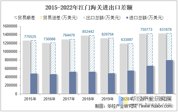 2015-2022年江门海关进出口差额