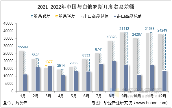 2021-2022年中国与白俄罗斯月度贸易差额