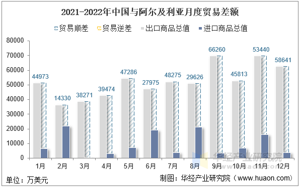 2021-2022年中国与阿尔及利亚月度贸易差额
