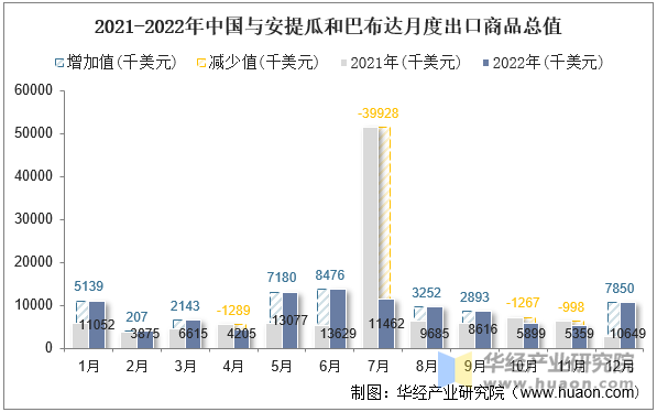 2021-2022年中国与安提瓜和巴布达月度出口商品总值