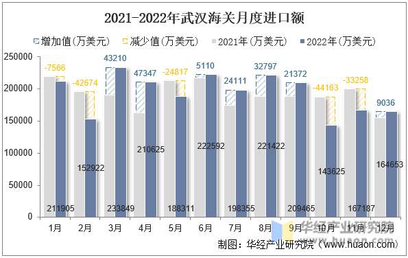 2021-2022年武汉海关月度进口额
