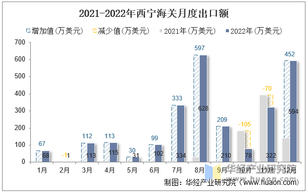 2021-2022年西宁海关月度出口额