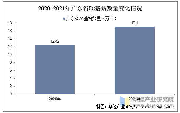 2020-2021年广东省5G基站数量变化情况
