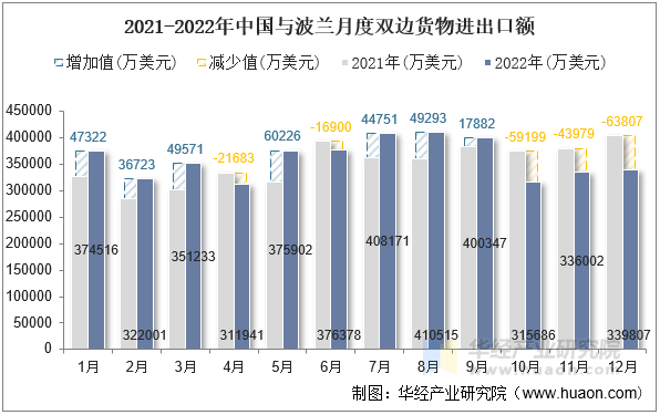 2021-2022年中国与波兰月度双边货物进出口额