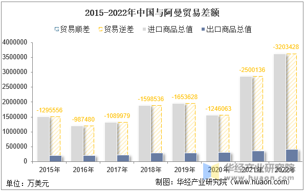 2015-2022年中国与阿曼贸易差额