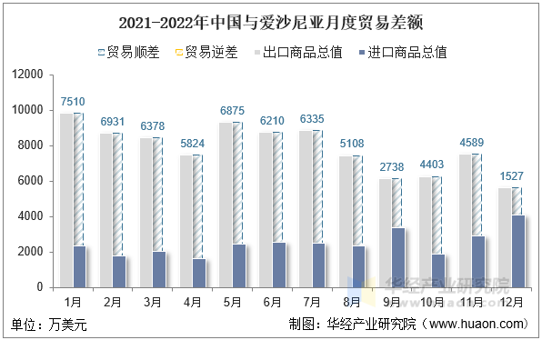 2021-2022年中国与爱沙尼亚月度贸易差额