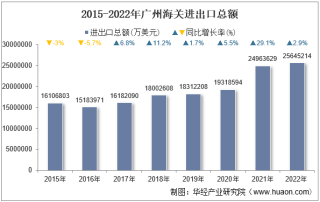 2022年广州海关进出口总额及进出口差额统计分析