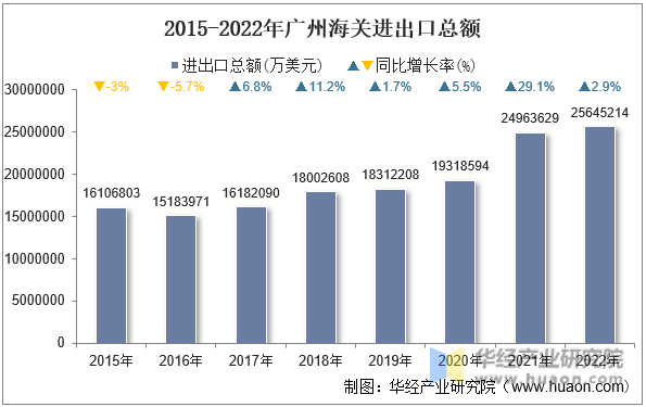 2015-2022年广州海关进出口总额