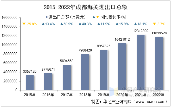 2015-2022年成都海关进出口总额