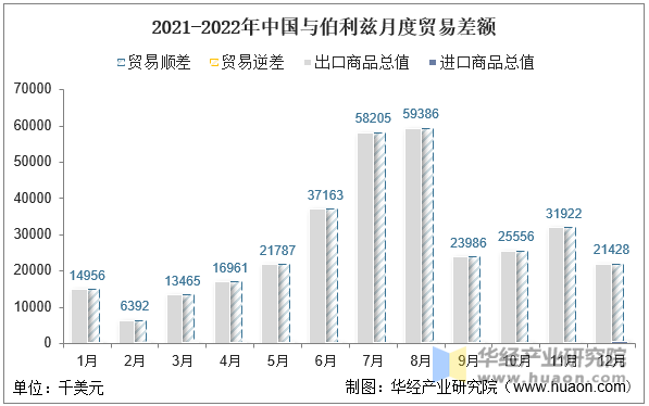 2021-2022年中国与伯利兹月度贸易差额