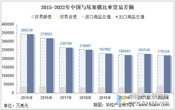 2015-2022年中国与埃塞俄比亚贸易差额