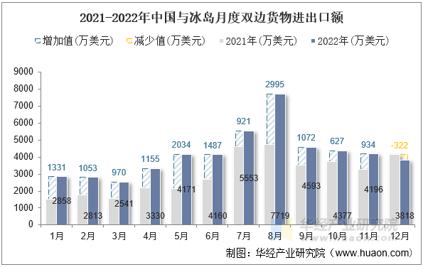 2021-2022年中国与冰岛月度双边货物进出口额