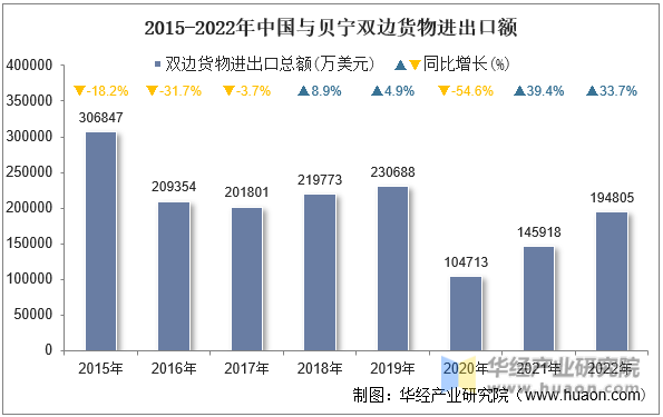 2015-2022年中国与贝宁双边货物进出口额