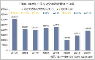 2022年中国与贝宁双边贸易额与贸易差额统计