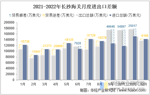 2021-2022年长沙海关月度进出口差额