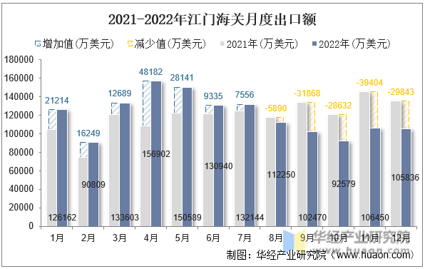2021-2022年江门海关月度出口额