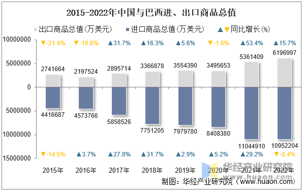 2015-2022年中国与巴西进、出口商品总值