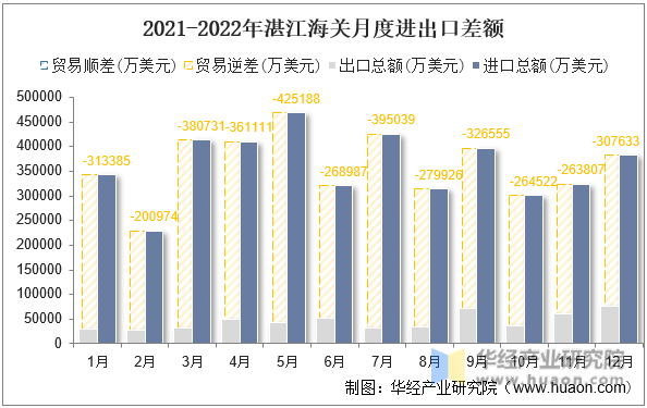 2021-2022年湛江海关月度进出口差额