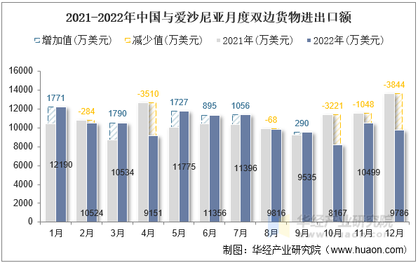 2021-2022年中国与爱沙尼亚月度双边货物进出口额