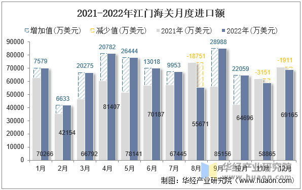 2021-2022年江门海关月度进口额