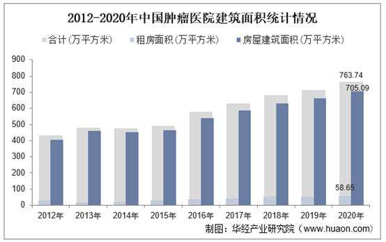 2012-2020年中国肿瘤医院建筑面积统计情况