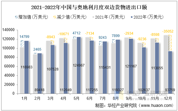 2021-2022年中国与奥地利月度双边货物进出口额