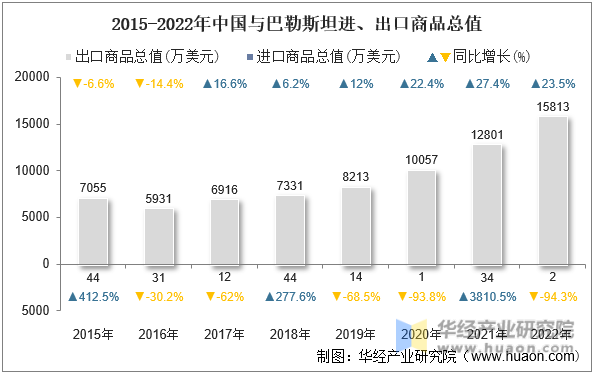2015-2022年中国与巴勒斯坦进、出口商品总值