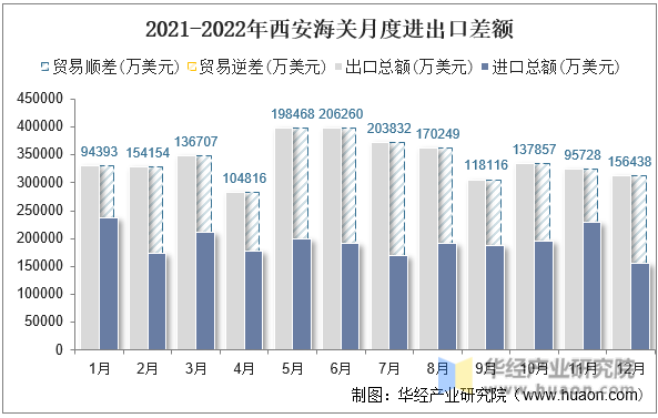 2021-2022年西安海关月度进出口差额