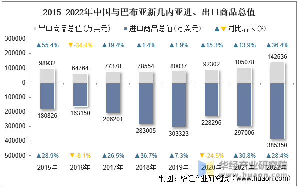 2015-2022年中国与巴布亚新几内亚进、出口商品总值